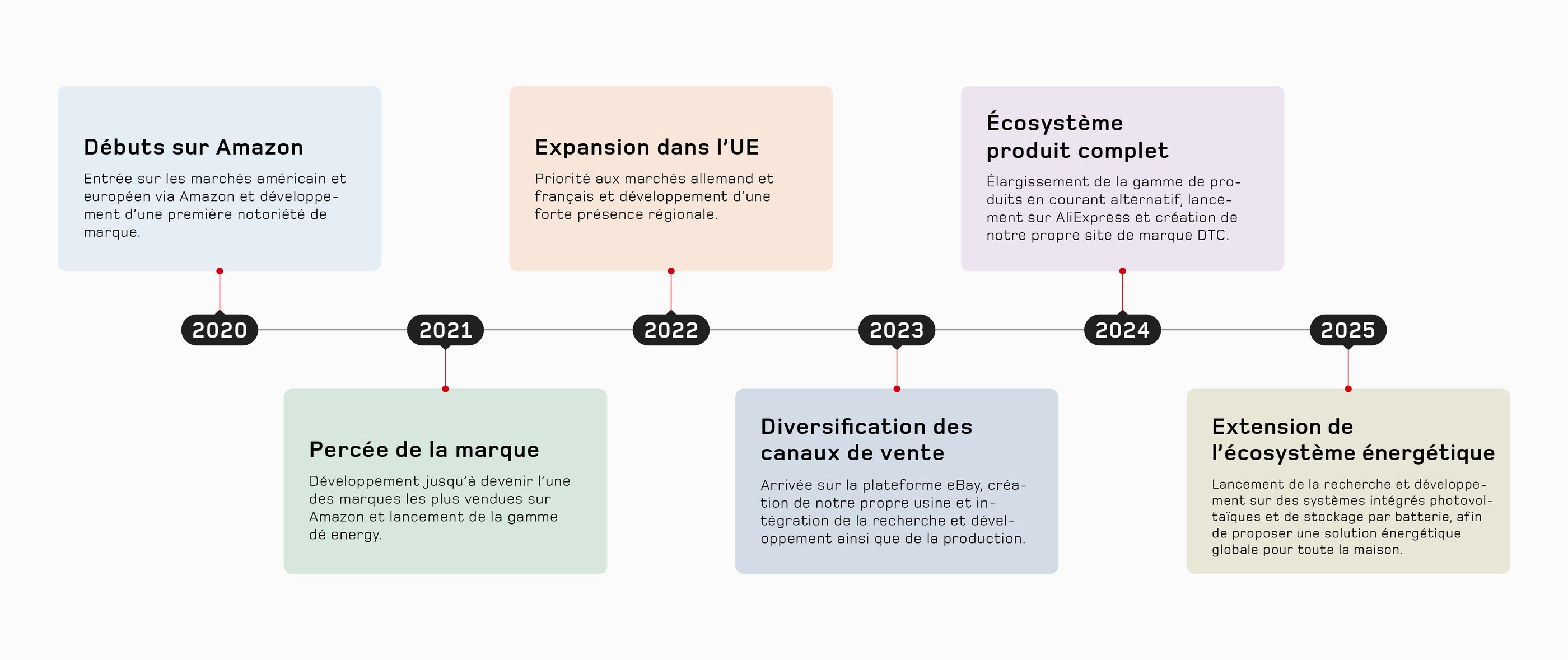 dé energy company timeline 2020 to 2025